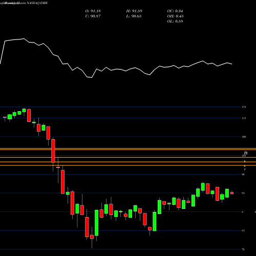 Monthly charts share EMB IShares J.P. Morgan USD Emerging Markets Bond ETF NASDAQ Stock exchange 