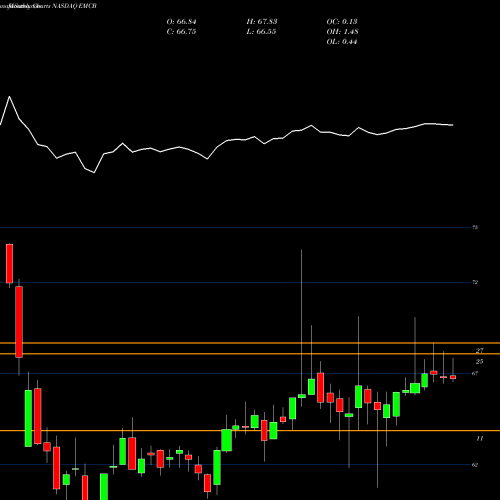 Monthly charts share EMCB WisdomTree Emerging Markets Corporate Bond Fund NASDAQ Stock exchange 