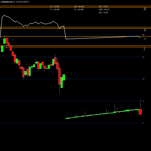 Monthly charts share EMCG WisdomTree Emerging Markets Consumer Growth Fund NASDAQ Stock exchange 