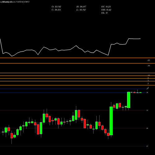 Monthly charts share EMCI EMC Insurance Group Inc. NASDAQ Stock exchange 