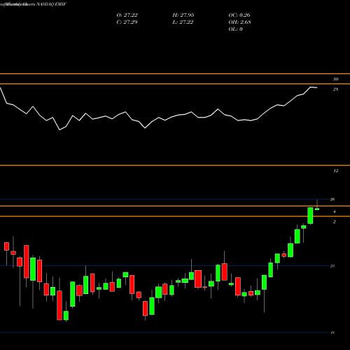 Monthly charts share EMIF IShares S&P Emerging Markets Infrastructure Index Fund NASDAQ Stock exchange 