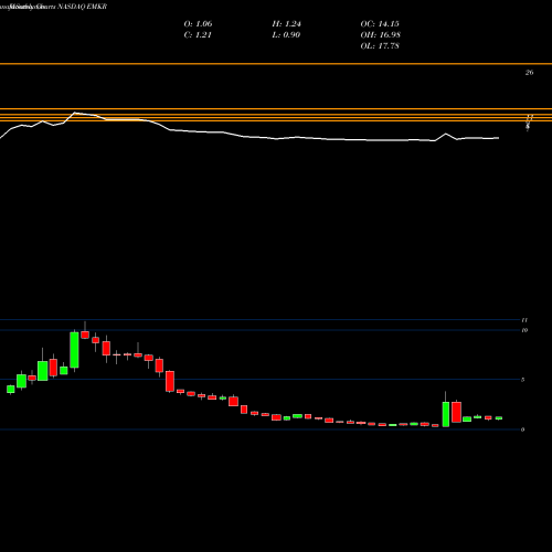 Monthly charts share EMKR EMCORE Corporation NASDAQ Stock exchange 