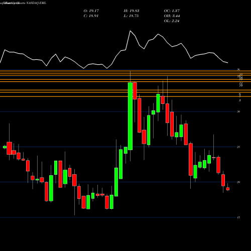 Monthly charts share EML Eastern Company (The) NASDAQ Stock exchange 