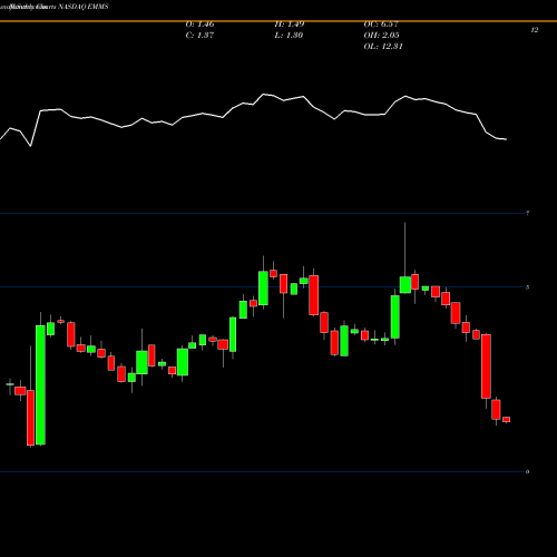Monthly charts share EMMS Emmis Communications Corporation NASDAQ Stock exchange 