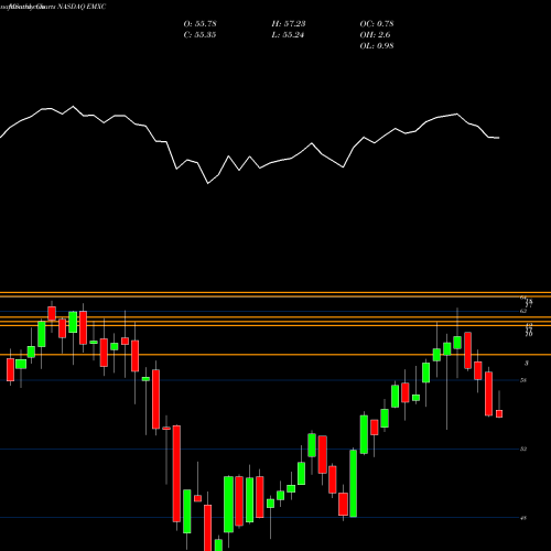 Monthly charts share EMXC IShares MSCI Emerging Markets Ex China ETF NASDAQ Stock exchange 