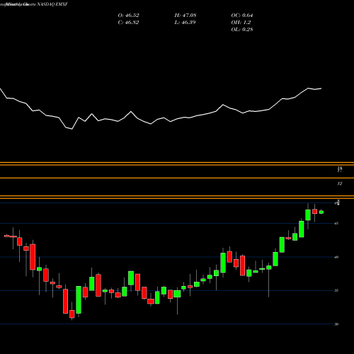 Monthly charts share EMXF Ishares ESG Advanced MSCI EM ETF NASDAQ Stock exchange 