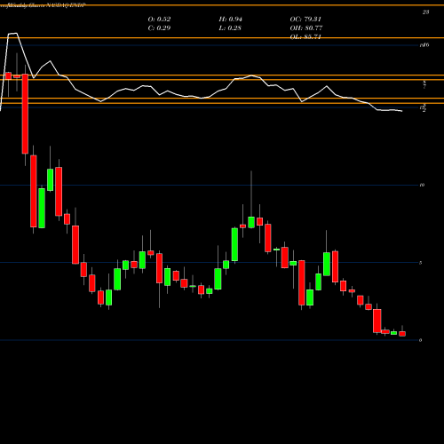 Monthly charts share ENDP Endo International Plc NASDAQ Stock exchange 