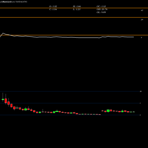 Monthly charts share ENG ENGlobal Corporation NASDAQ Stock exchange 