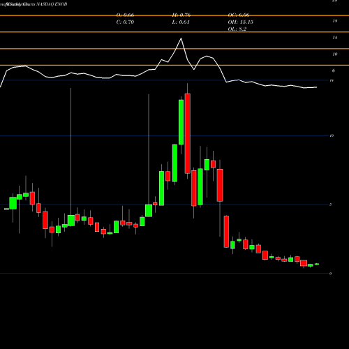 Monthly charts share ENOB Enochian Biosciences, Inc. NASDAQ Stock exchange 