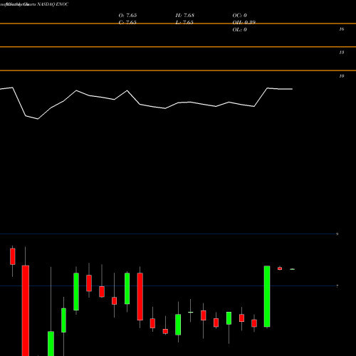 Monthly charts share ENOC EnerNOC, Inc. NASDAQ Stock exchange 