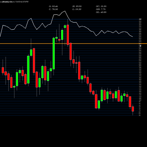 Monthly charts share ENPH Enphase Energy, Inc. NASDAQ Stock exchange 