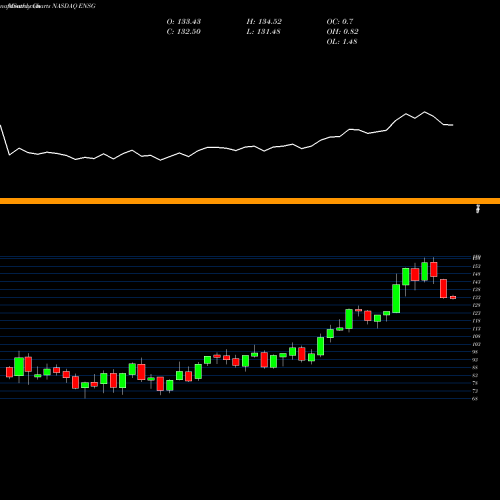 Monthly charts share ENSG The Ensign Group, Inc. NASDAQ Stock exchange 