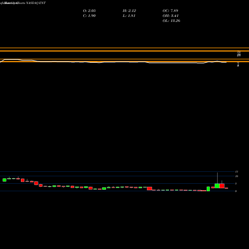 Monthly charts share ENT Global Eagle Entertainment Inc. NASDAQ Stock exchange 