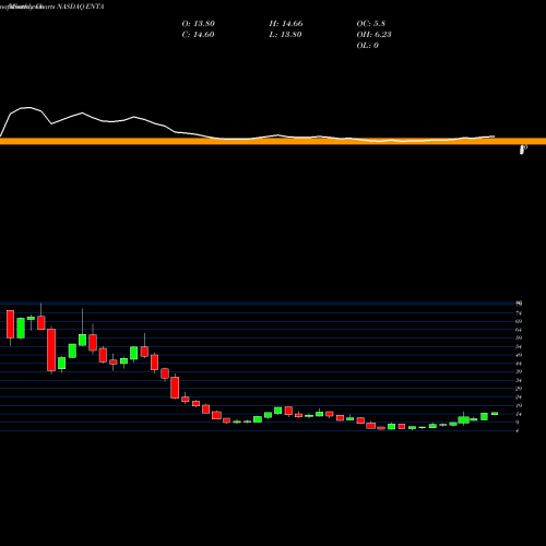 Monthly charts share ENTA Enanta Pharmaceuticals, Inc. NASDAQ Stock exchange 