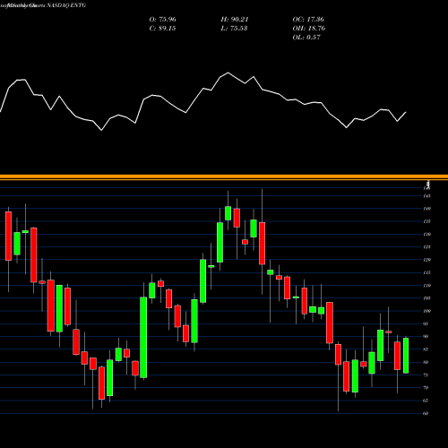 Monthly charts share ENTG Entegris, Inc. NASDAQ Stock exchange 