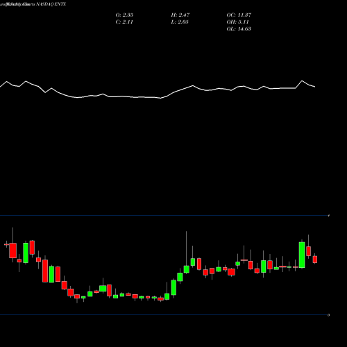 Monthly charts share ENTX Entera Bio Ltd. NASDAQ Stock exchange 