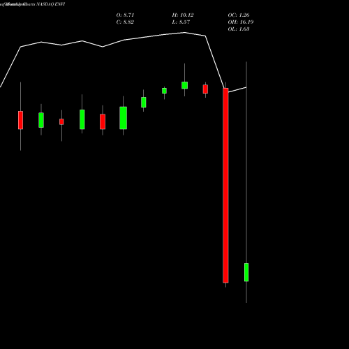 Monthly charts share ENVI Envivio, Inc. NASDAQ Stock exchange 
