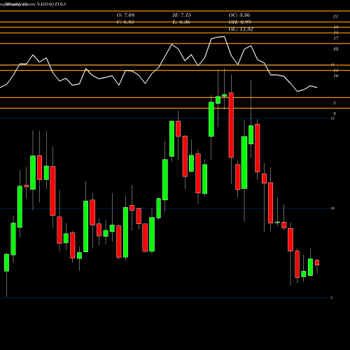 Monthly charts share EOLS Evolus, Inc. NASDAQ Stock exchange 
