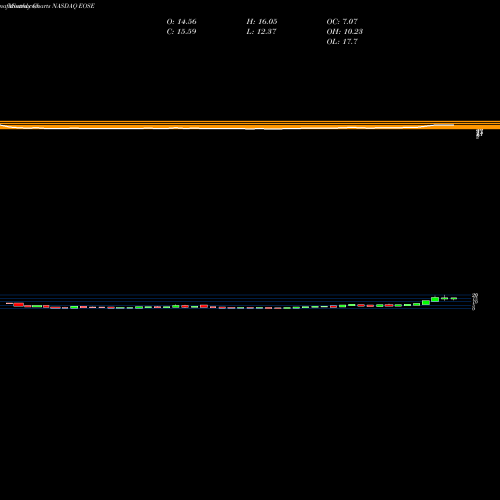 Monthly charts share EOSE Eos Energy Enterprises Inc NASDAQ Stock exchange 