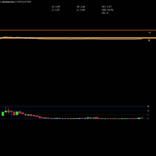 Monthly charts share EOSEW Eos Energy Enterprises Inc WT NASDAQ Stock exchange 