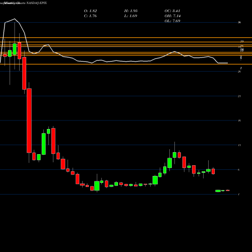 Monthly charts share EPIX ESSA Pharma Inc. NASDAQ Stock exchange 