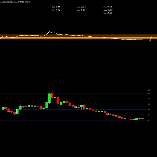 Monthly charts share EPZM Epizyme, Inc. NASDAQ Stock exchange 