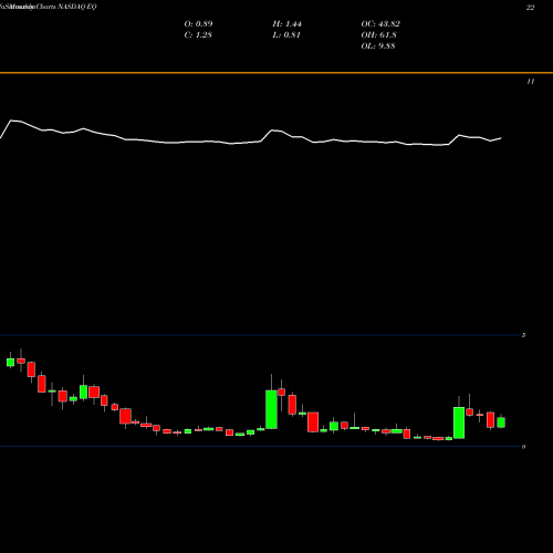 Monthly charts share EQ Equillium, Inc. NASDAQ Stock exchange 