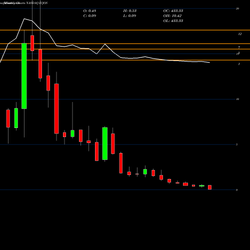 Monthly charts share EQOS Diginex Ltd. NASDAQ Stock exchange 