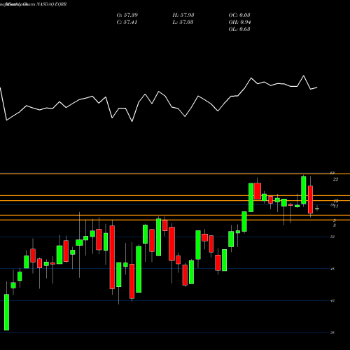 Monthly charts share EQRR ProShares Equities For Rising Rates ETF NASDAQ Stock exchange 