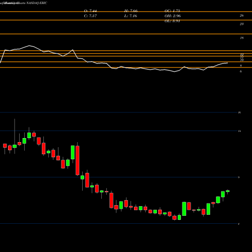 Monthly charts share ERIC Ericsson NASDAQ Stock exchange 