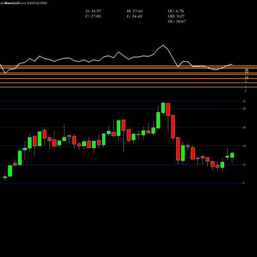 Monthly charts share ERII Energy Recovery, Inc. NASDAQ Stock exchange 