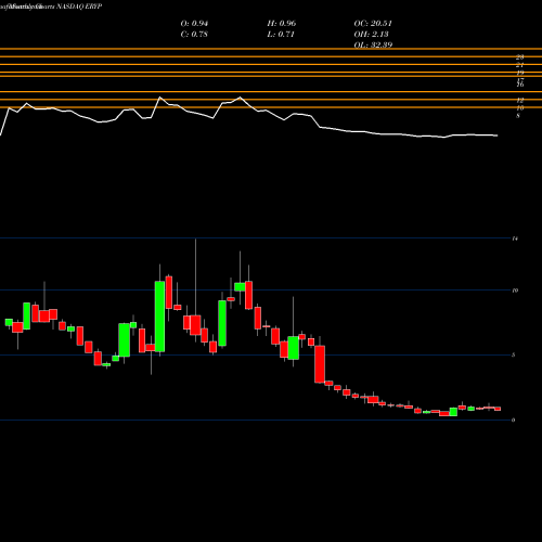 Monthly charts share ERYP Erytech Pharma S.A. NASDAQ Stock exchange 