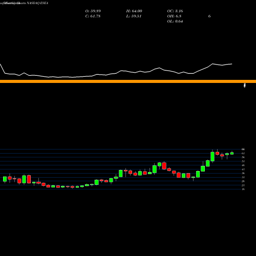Monthly charts share ESEA Euroseas Ltd. NASDAQ Stock exchange 