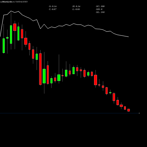 Monthly charts share ESES Eco-Stim Energy Solutions, Inc. NASDAQ Stock exchange 