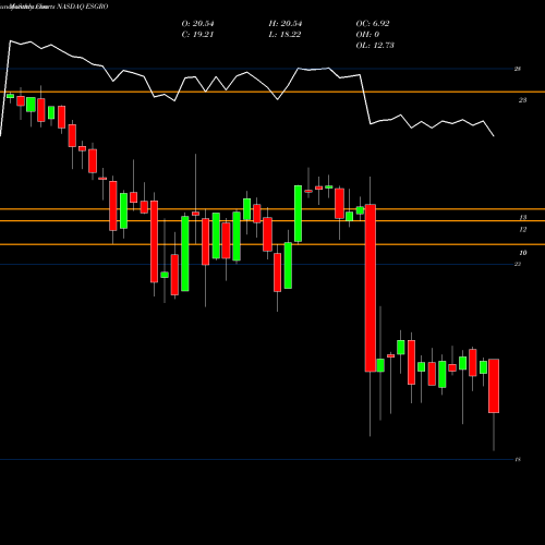 Monthly charts share ESGRO Enstar Group Limited NASDAQ Stock exchange 