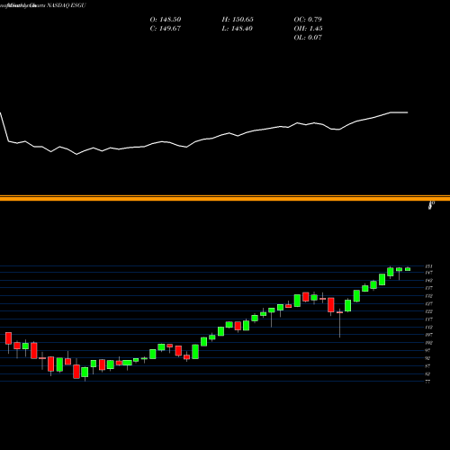 Monthly charts share ESGU IShares ESG MSCI USA ETF NASDAQ Stock exchange 
