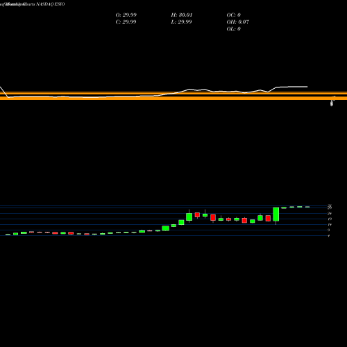 Monthly charts share ESIO Electro Scientific Industries, Inc. NASDAQ Stock exchange 