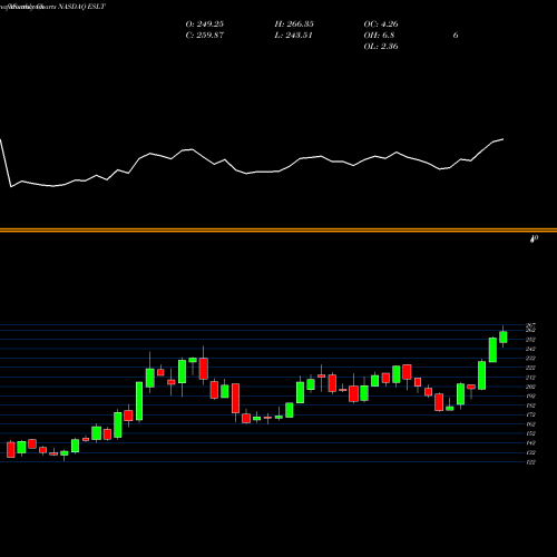 Monthly charts share ESLT Elbit Systems Ltd. NASDAQ Stock exchange 