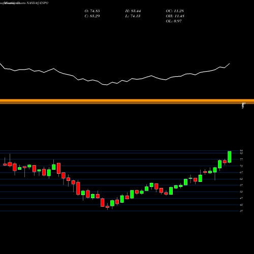 Monthly charts share ESPO Vaneck Vectors Video Gaming And Esports ETF NASDAQ Stock exchange 