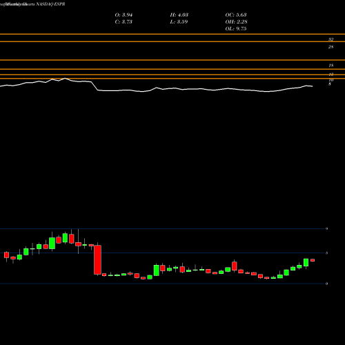 Monthly charts share ESPR Esperion Therapeutics, Inc. NASDAQ Stock exchange 