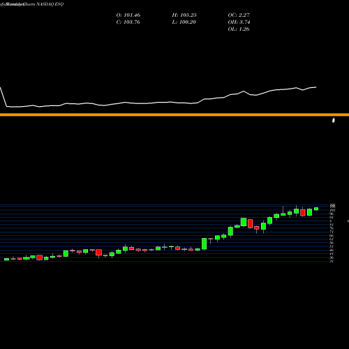 Monthly charts share ESQ Esquire Financial Holdings, Inc. NASDAQ Stock exchange 
