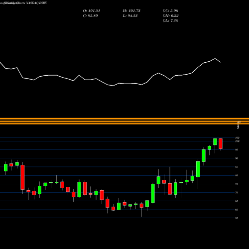 Monthly charts share ESRX Express Scripts Holding Company NASDAQ Stock exchange 