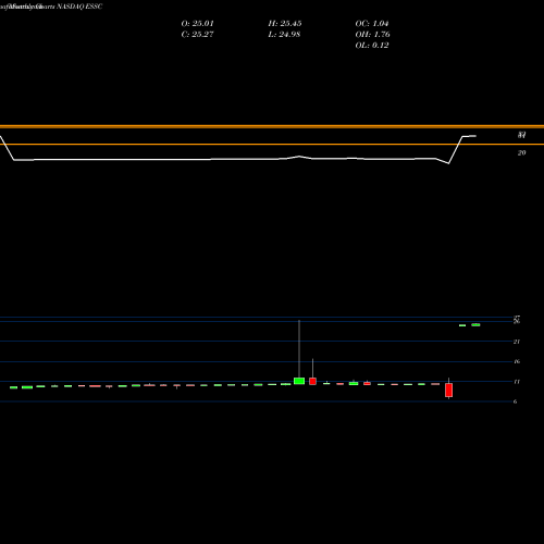 Monthly charts share ESSC East Stone Acquisition Corp NASDAQ Stock exchange 