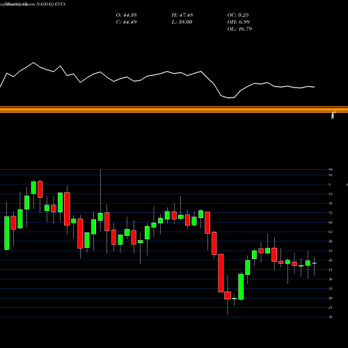 Monthly charts share ESTA Establishment Labs Holdings Inc. NASDAQ Stock exchange 