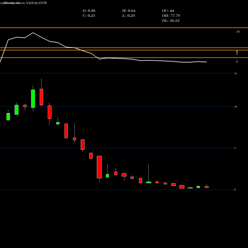 Monthly charts share ESTR Estre Ambiental, Inc. NASDAQ Stock exchange 