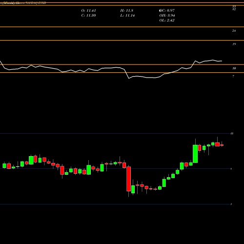 Monthly charts share ESXB Community Bankers Trust Corporation. NASDAQ Stock exchange 