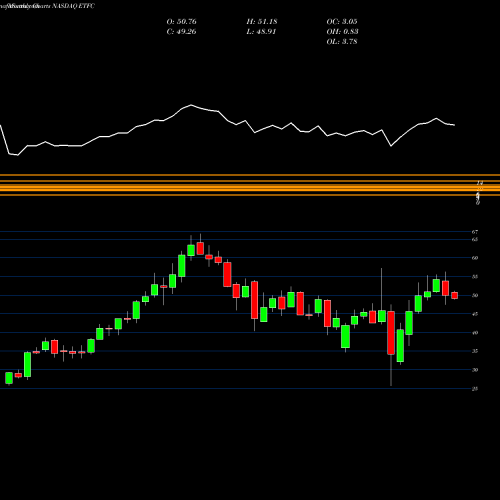 Monthly charts share ETFC E*TRADE Financial Corporation NASDAQ Stock exchange 