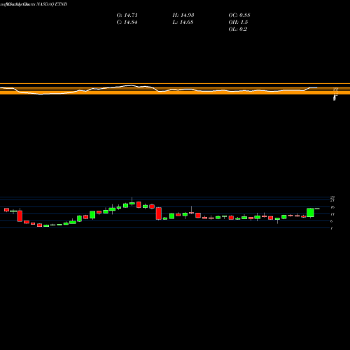 Monthly charts share ETNB 89Bio Inc NASDAQ Stock exchange 