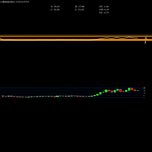 Monthly charts share ETON Eton Pharmaceuticals, Inc. NASDAQ Stock exchange 