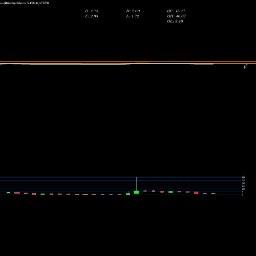 Monthly charts share ETRM EnteroMedics Inc. NASDAQ Stock exchange 